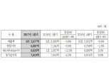 현대모비스, 1분기 영업익 6687억원… 전년 동기比 6.9% 감소