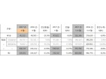 기아차, 4월 판매 20만9832대… 전년 동월比 13.2% 줄어