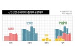 사업자 확정된 신안산선…인근 지역 분양만 ‘1만1911가구’