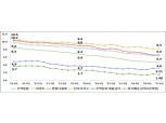 3월 전월세 전환율…경북 9.5% 가장 높아 