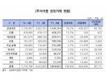 외국인 국내채권 보유잔고 100조원 돌파