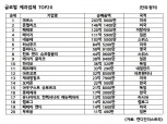 오리온, 올해 글로벌 제과업계 14위
