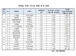 나트륨 범벅 중화풍라면… ‘갓짬뽕’ 하루 권장섭취량 97%