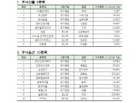 신한지주·두산밥캣 등 주식선물·옵션 19종목 내달 26일 추가상장