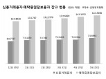 코스피 랠리에 '빚내서 주식투자' 급증