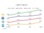 은행권 주가 KB·하나·우리 훨훨