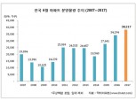6월 전국 아파트 분양 '역대 최대'