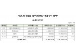 한라 등 37개사, 6월 1억6611만주 의무보호예수 해제