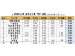 일임형 ISA 누적수익률 4% 돌파...NH투자증권 1위