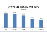 [실적] 기아차, 5월 판매고 4만3522대… 전년 동월비 8.6% 감소