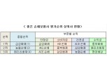 올해 좋은 손해보험사 1위에 삼성화재… MG손보·롯데손보 최하위권