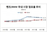 BMW, 2개월 연속 점유율 상승 벤츠 추격 시동
