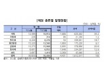 5월 채권시장 정치리스크로 위축...발행·유통규모↓