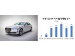 제네시스G90, 미국 진출 9개월 만에 고객만족도 1위