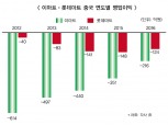 ‘유통맞수’ 신동빈·정용진, 중국 전략 극과 극