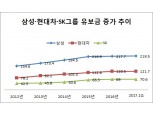 30대그룹 상장사 유보금 700조원… 삼성·현대차·SK, 5년새 40% 증가