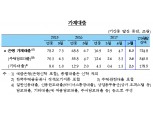 집단대출↑ 5월 은행 가계대출 6조3000억원 증가