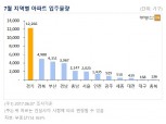 수도권 지역 '3개월 연속' 입주물량 증가