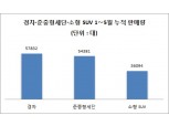 경차, 1~5월 판매량 준중형 세단・소형 SUV 앞질러