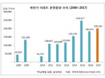 올 하반기 20만 여 가구 분양 예정