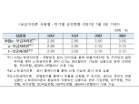 7월 보금자리론 금리 동결