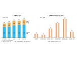 한국투자캐피탈, 알토란 같은 성장세 ‘눈길’