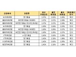 저축은행 정기예금 금리 상승세…최대 2.47%까지