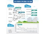 5월 말 전국 미분양 주택 5만6859호...전월비 5.7% 감소