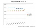 '골목상권 부활'...소규모 상가 임대료 상승