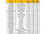 기지개 펴는 적금 금리, 1금융권 4%대 등장