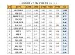 일임형 ISA 누적수익률 5% 돌파...NH투자증권 1위