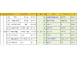 올 여름 ‘Top20 관광지’ 어디?…T맵 빅데이터 분석