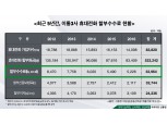 연 6%대 ‘할부수수료’ 면제될까?…이통 3사도 “동감”