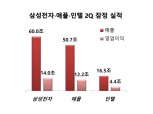 삼성전자, 2분기 영업익…애플·인텔 제치고 IT기업 ‘정상’ 등극