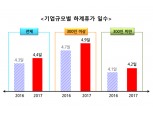 경총, 하계휴가 일수 4.4일…전년比 0.1일 증가