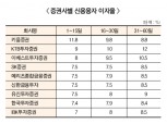 하나금투,  신용융자 가능 종목 대폭 확대