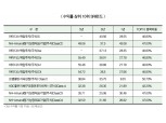 국내 SRI펀드…“무늬만 SRI”