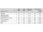 볼보트럭, 상반기 수입 상용차 점유율 40%