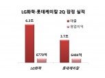 LG화학, 롯데케미칼 제치고 영업익 1위 탈환 예상