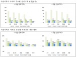 상반기 서울·부산 아파트값 역대 최고