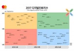 마스터카드 “한국 디지털화 수준 60개국 중 7위”