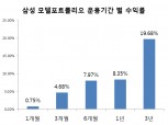 삼성증권, 모델포트폴리오 3년 누적수익률 19.68% 달성