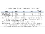 8월 보금자리론 금리 동결, 연 2.80~3.15%