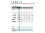 하나금융그룹 상반기 누적 1조 310억…5년 내 최대 실적