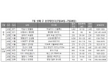 더위 지속, 분양시장 휴식기…전국 4곳, 2798가구 청약