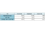 키움증권 로보어드바이저, 2차 테스트베드 수익률 전 유형 1위