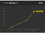 카카오페이 송금, 월간 송금액 800억원 돌파