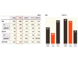 호텔신라, 호텔·레저 부문으로 2분기 실적 ‘선방’