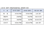 대우건설, 상반기 영업익 4780억원…2분기 연속 신기록