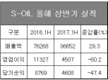 S-OIL, 올 상반기 영업익 4507억원…전년 동기比 60.2% 급감